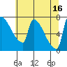 Vancouver I-205 Bridge tide chart for Wednesday, July 16, 2025