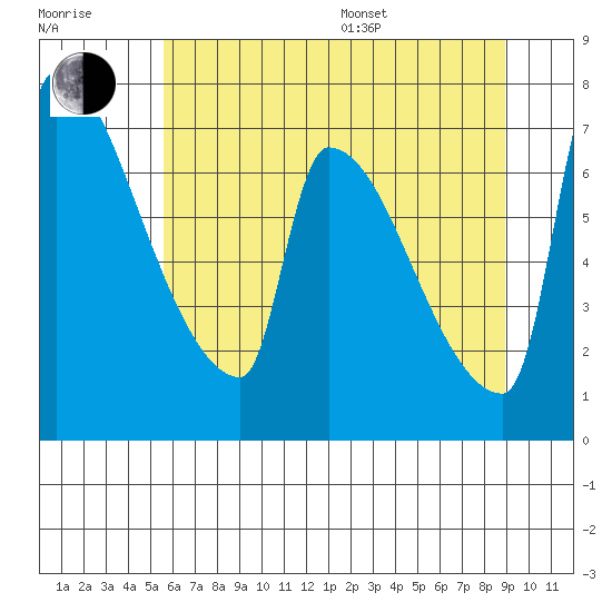 Vancouver I-205 Bridge tide chart for Thursday, July 17, 2025