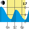 Vancouver I-205 Bridge tide chart for Thursday, July 17, 2025