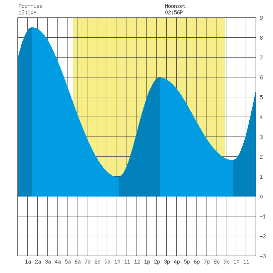 Vancouver I-205 Bridge tide chart for Friday, July 18, 2025