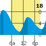Vancouver I-205 Bridge tide chart for Friday, July 18, 2025