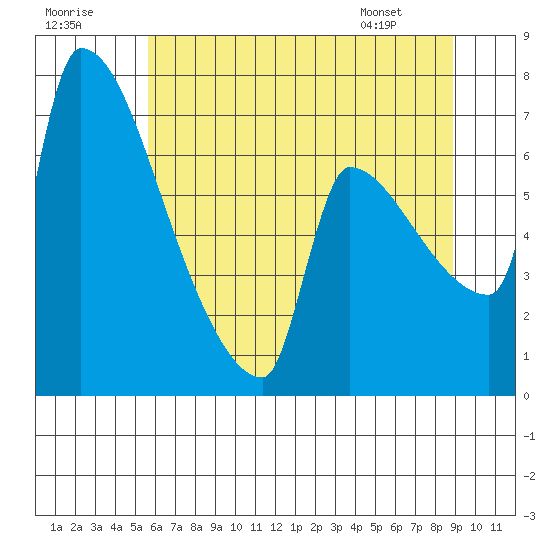 Vancouver I-205 Bridge tide chart for Saturday, July 19, 2025