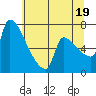 Vancouver I-205 Bridge tide chart for Saturday, July 19, 2025