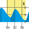 Vancouver I-205 Bridge tide chart for Tuesday, July 1, 2025