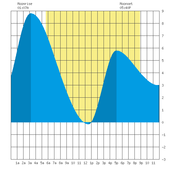 Vancouver I-205 Bridge tide chart for Sunday, July 20, 2025