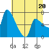 Vancouver I-205 Bridge tide chart for Sunday, July 20, 2025