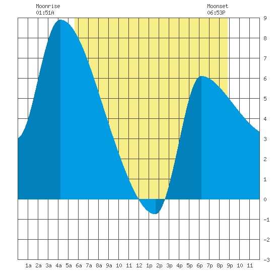 Vancouver I-205 Bridge tide chart for Monday, July 21, 2025