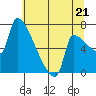 Vancouver I-205 Bridge tide chart for Monday, July 21, 2025