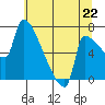 Vancouver I-205 Bridge tide chart for Tuesday, July 22, 2025