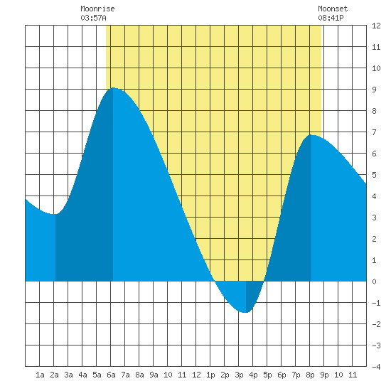 Vancouver I-205 Bridge tide chart for Wednesday, July 23, 2025