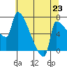 Vancouver I-205 Bridge tide chart for Wednesday, July 23, 2025
