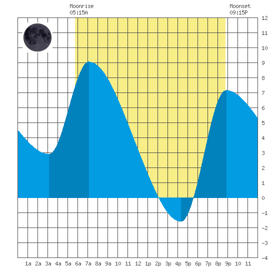 Vancouver I-205 Bridge tide chart for Thursday, July 24, 2025