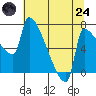 Vancouver I-205 Bridge tide chart for Thursday, July 24, 2025