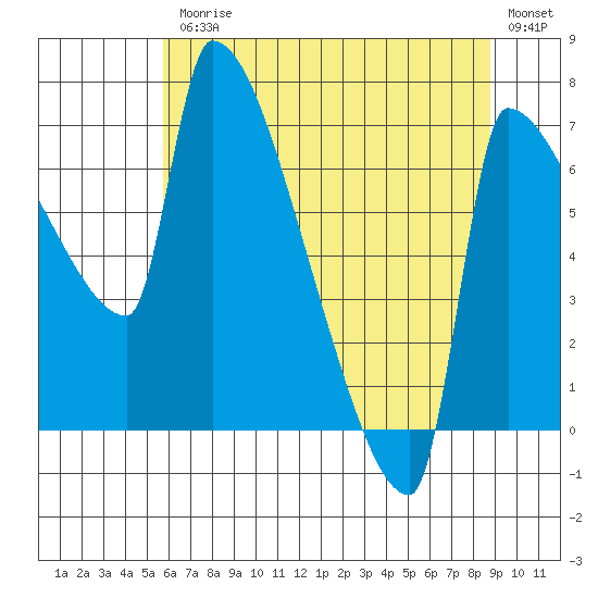 Vancouver I-205 Bridge tide chart for Friday, July 25, 2025
