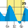 Vancouver I-205 Bridge tide chart for Friday, July 25, 2025
