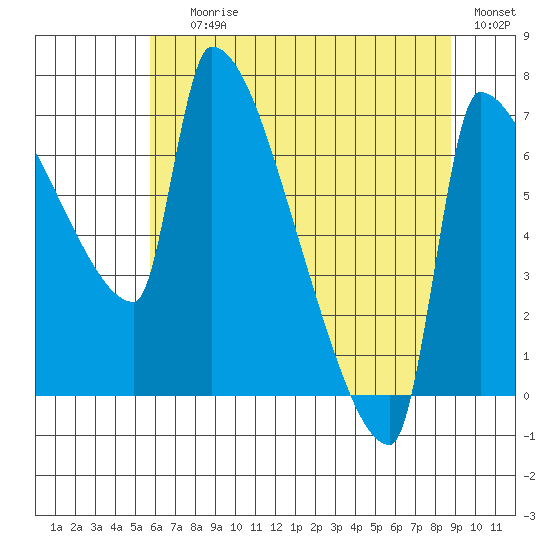 Vancouver I-205 Bridge tide chart for Saturday, July 26, 2025