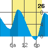 Vancouver I-205 Bridge tide chart for Saturday, July 26, 2025
