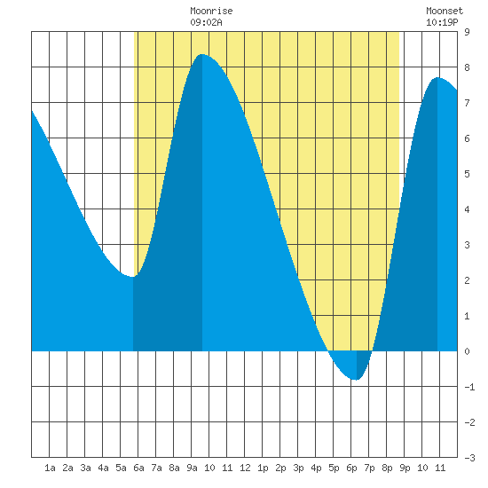 Vancouver I-205 Bridge tide chart for Sunday, July 27, 2025