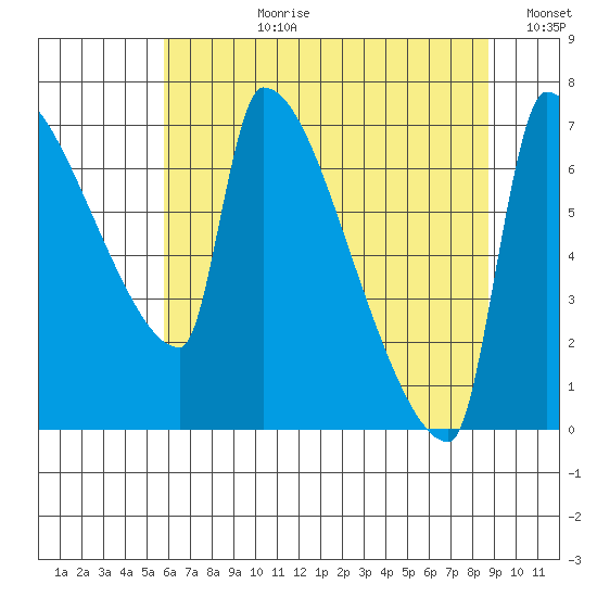 Vancouver I-205 Bridge tide chart for Monday, July 28, 2025