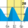 Vancouver I-205 Bridge tide chart for Monday, July 28, 2025