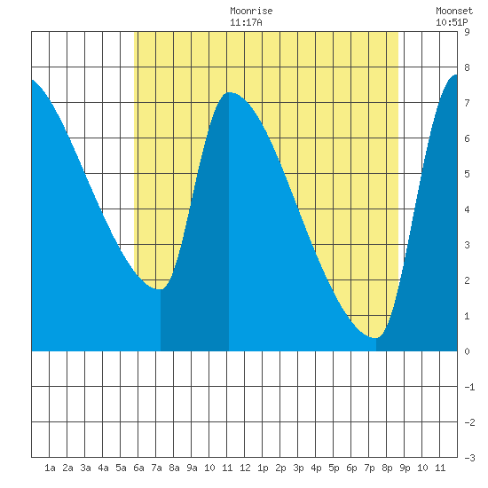 Vancouver I-205 Bridge tide chart for Tuesday, July 29, 2025