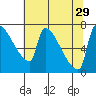 Vancouver I-205 Bridge tide chart for Tuesday, July 29, 2025