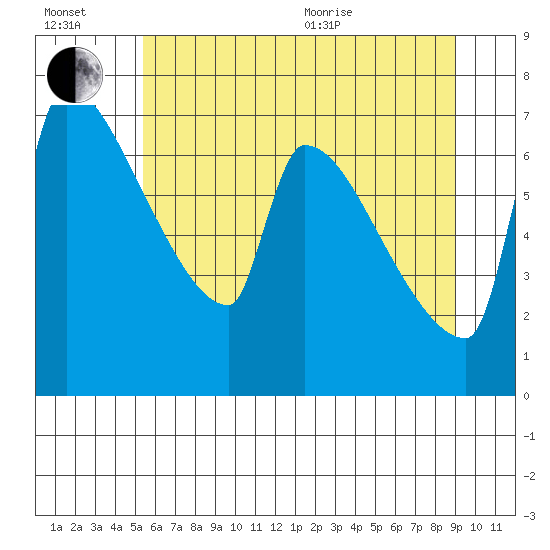 Vancouver I-205 Bridge tide chart for Wednesday, July 2, 2025