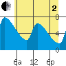 Vancouver I-205 Bridge tide chart for Wednesday, July 2, 2025