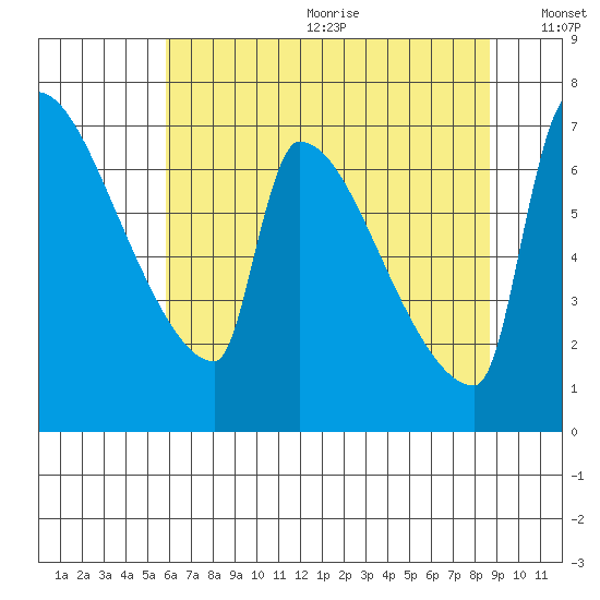 Vancouver I-205 Bridge tide chart for Wednesday, July 30, 2025