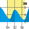 Vancouver I-205 Bridge tide chart for Wednesday, July 30, 2025