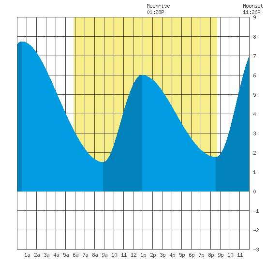 Vancouver I-205 Bridge tide chart for Thursday, July 31, 2025