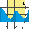 Vancouver I-205 Bridge tide chart for Thursday, July 31, 2025