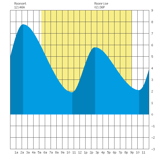 Vancouver I-205 Bridge tide chart for Thursday, July 3, 2025