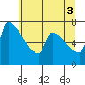 Vancouver I-205 Bridge tide chart for Thursday, July 3, 2025