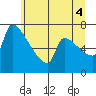 Vancouver I-205 Bridge tide chart for Friday, July 4, 2025
