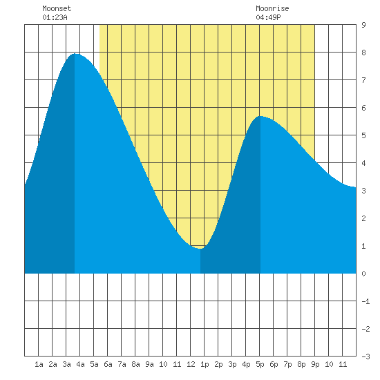 Vancouver I-205 Bridge tide chart for Saturday, July 5, 2025
