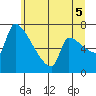 Vancouver I-205 Bridge tide chart for Saturday, July 5, 2025