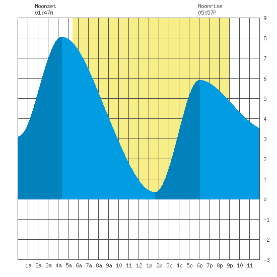 Vancouver I-205 Bridge tide chart for Sunday, July 6, 2025
