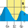 Vancouver I-205 Bridge tide chart for Sunday, July 6, 2025