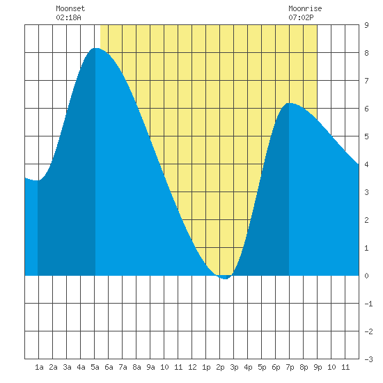 Vancouver I-205 Bridge tide chart for Monday, July 7, 2025