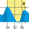 Vancouver I-205 Bridge tide chart for Tuesday, July 8, 2025