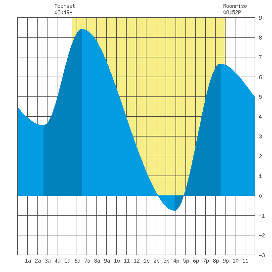 Vancouver I-205 Bridge tide chart for Wednesday, July 9, 2025