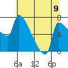 Vancouver I-205 Bridge tide chart for Wednesday, July 9, 2025