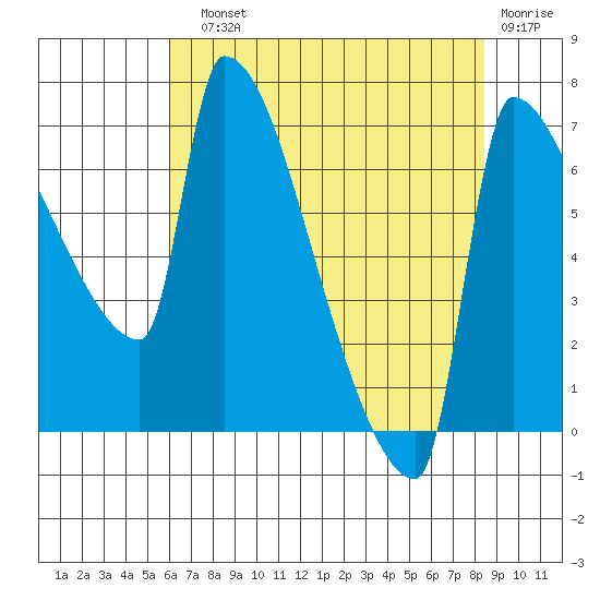 Vancouver I-205 Bridge tide chart for Sunday, August 10, 2025