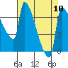 Vancouver I-205 Bridge tide chart for Sunday, August 10, 2025