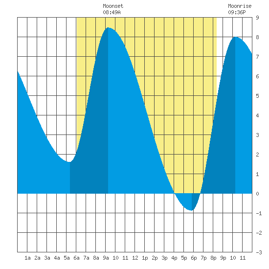 Vancouver I-205 Bridge tide chart for Monday, August 11, 2025