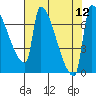 Vancouver I-205 Bridge tide chart for Tuesday, August 12, 2025
