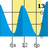 Vancouver I-205 Bridge tide chart for Wednesday, August 13, 2025