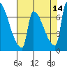 Vancouver I-205 Bridge tide chart for Thursday, August 14, 2025