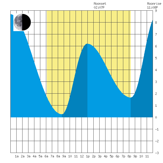 Vancouver I-205 Bridge tide chart for Friday, August 15, 2025